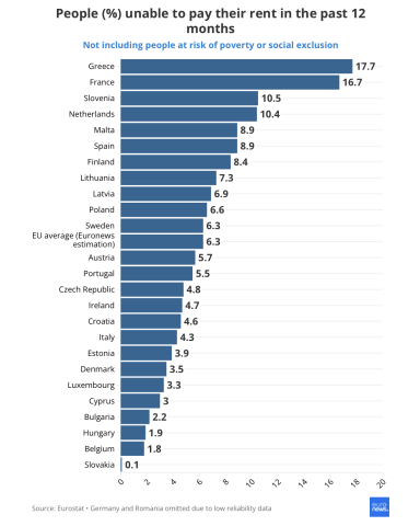 Euronewsi graafik üürikuludega raskustes olevatest inimestest