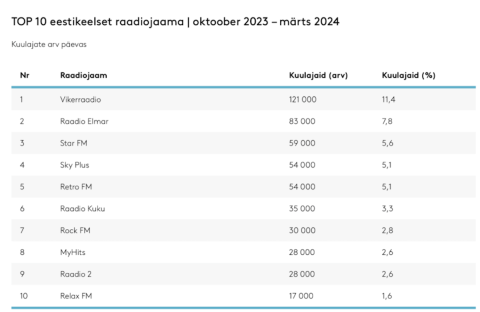 Kuvatõmmis Kantar Emori raadio- ja muusikakuulamise uuringust