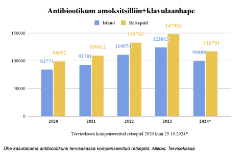 Graafik antibiootikumide kasutamisest