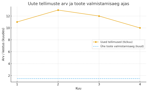 Uute tellimuste arv ja toote valmistamisaeg ajas Pooleteise kuu jooksul saab saunatootja umbes kakskümmend uut ühikut tellimust, kuid ühe sauna nullist valmistamine võtab samuti poolteist kuud. Autor: Juuta Juhkental-Rus 						 	   Andmed: Arel Plus    