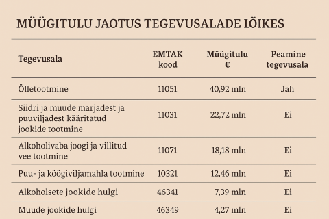 Autor: Mia Markus. Andmed: A. Le Coqi müügilutu jaotus tegevusalade lõikes Äripäeva radaris.