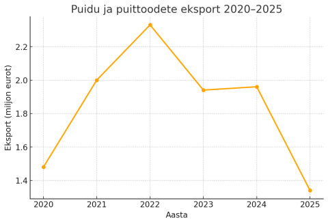 Puidu ja puittoodete ekspordi väärtus eurodes 2020–2025. Pärast 2020. aasta kriisi tööstus taastus 2022. aastal, aga hakkas pärast seda uuesti langema hinnatõusude tõttu.