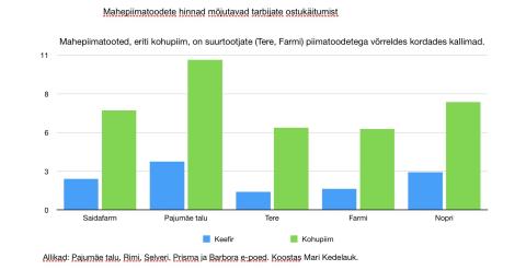 Mahepiimatoodete hinnad mõjutavad tarbijate ostukäitumist