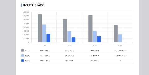 Infopanga andmetel langes Abcanime OÜ III kvartali käive 2025. aastaks 83 475 euroni. Andmed, autor: Infopank, Abcanime OÜ finantsraport (2023-2025)