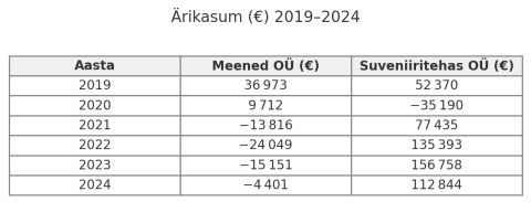 Greete-Liis Arro. Meened OÜ ja Suveniiritehas OÜ 2019–2024 ärikasum Äripäeva  radari andmetel. 