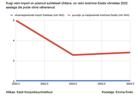 Veini impordi ja tootmise mahu muutus Eestis aastatel 2022–2024