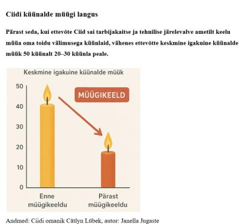Ciidi küünalde müügi langus