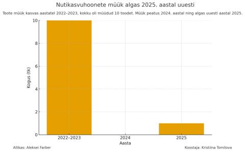 "Nutikasvuhoonete müük algas 2025. aastal uuesti". Toote müük kasvas aastatel 2022-2023, kokku oli müüdud 10 toodet. Müük peatus 2024. aastal ning algas uuesti aastal 2025.