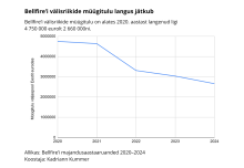 Bellfire’i välisriikide müügitulu on alates 2020. aastast langenud ligi 4 750 000 eurolt 2 660 000ni.