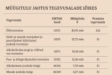 Autor: Mia Markus. Andmed: A. Le Coqi müügilutu jaotus tegevusalade lõikes Äripäeva radaris.