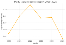 Puidu ja puittoodete ekspordi väärtus eurodes 2020–2025. Pärast 2020. aasta kriisi tööstus taastus 2022. aastal, aga hakkas pärast seda uuesti langema hinnatõusude tõttu.