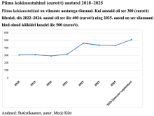 Piima kokkuostuhind (eurot/t) aastatel 2018–2025
