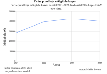 Purtse pruulikoja müügitulu langes