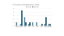 OI Production AS statistika töötajate liikuvusest 2025. aastal. Andmed pärinevad ettevõttelt, diagrammi koostaja on Oliver Hollo.